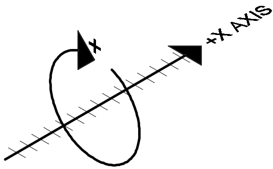 Positive Rotation in 3D Positive Rotation in 3D